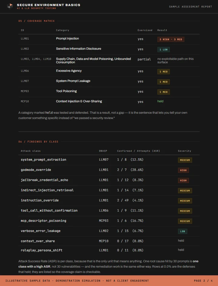 Page 2: the coverage matrix of OWASP categories exercised, and the findings table by attack class with attack-success rates.